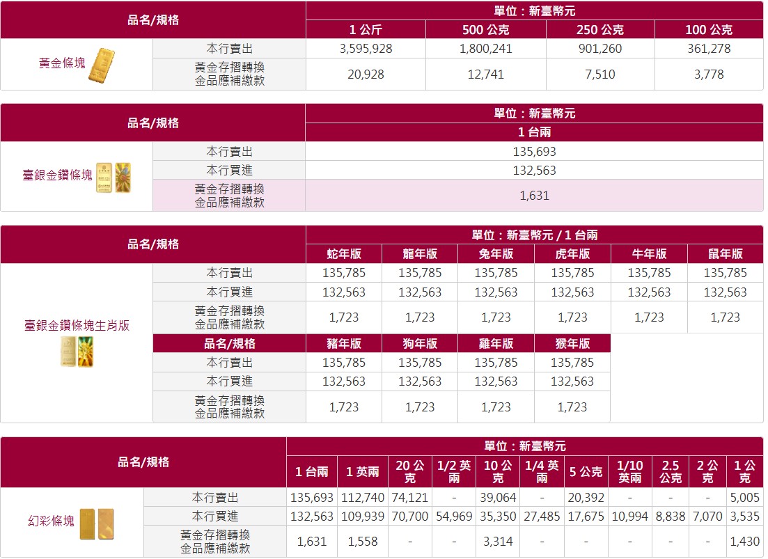 盎司 0909  台銀黃金價格