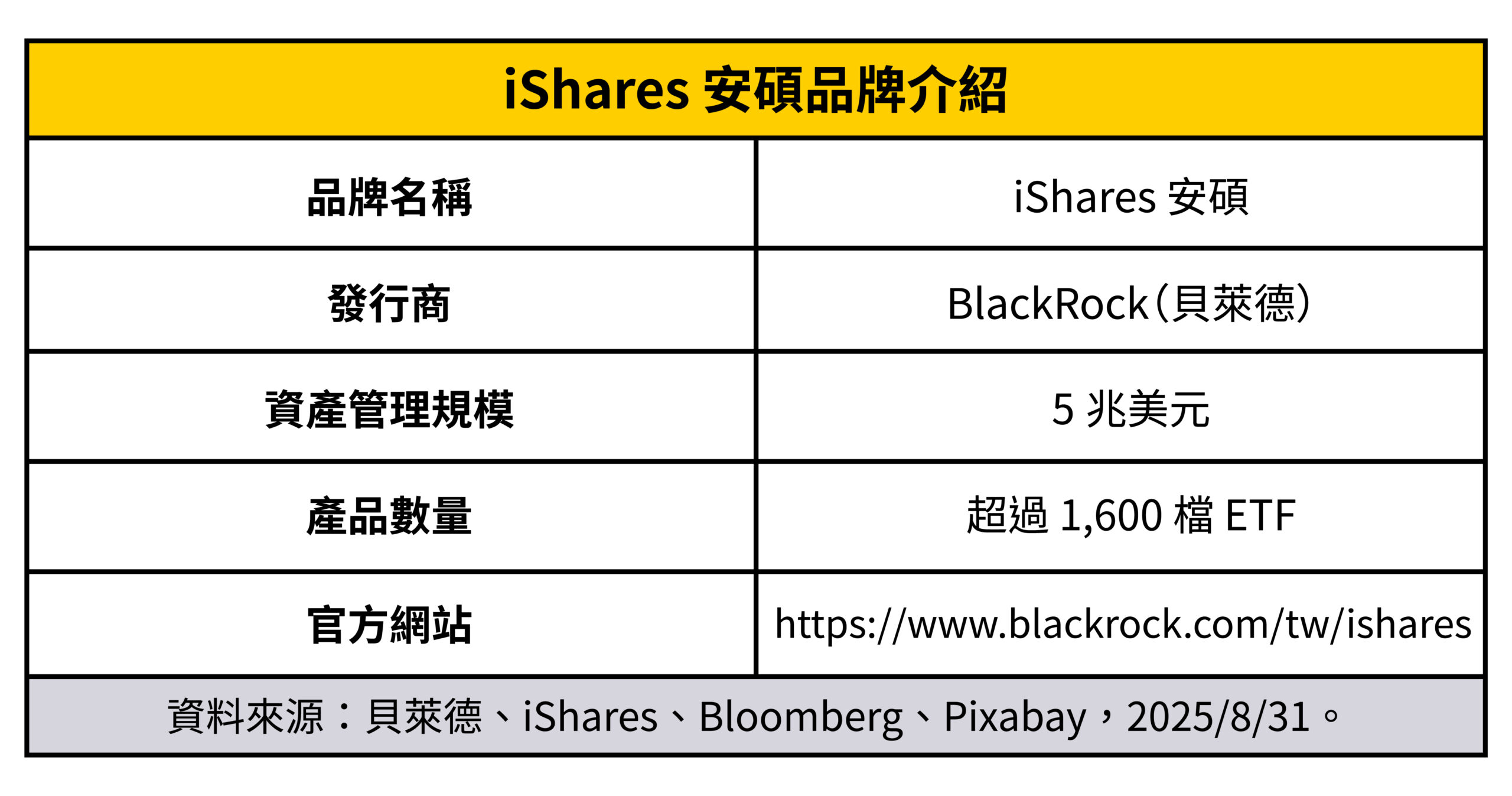 貝萊德009813 ISHARE 介紹