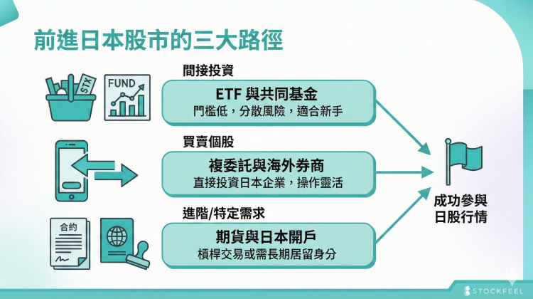 日股怎麼買 日股投資途徑