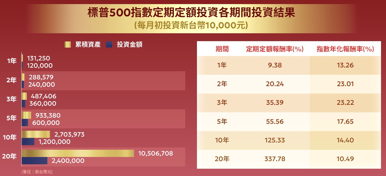009814 富邦標普500 ETF｜成分股？配息？優缺點？ - StockFeel 股感