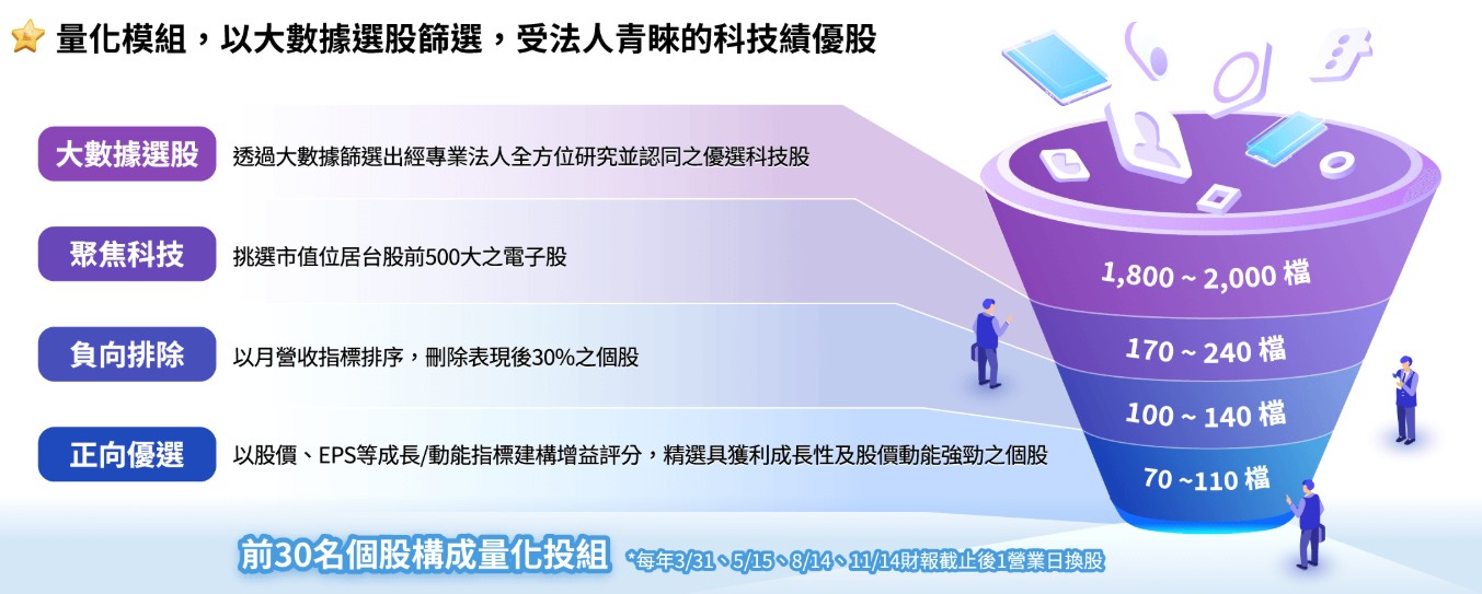 00992A 選股策略