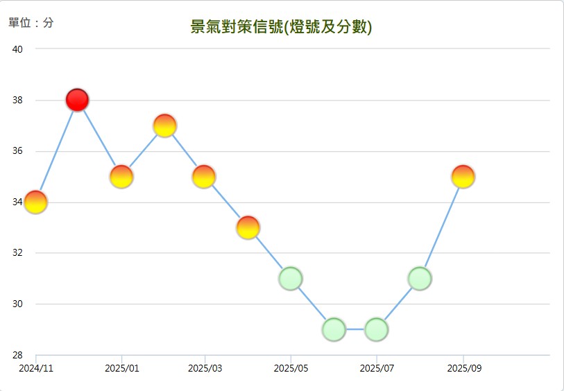 2025 年 10 月景氣對策信號