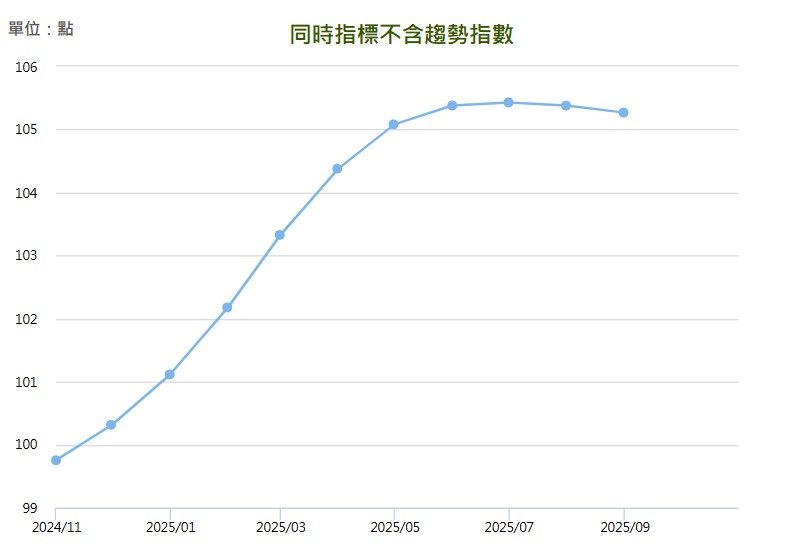 2025 年 10 月景氣對策信號同時指標不含趨勢指數
