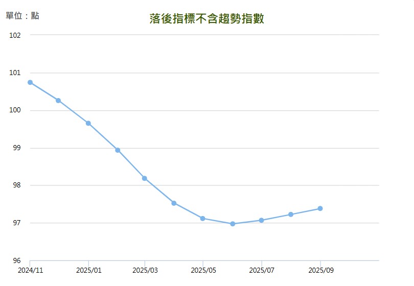 2025 年 10 月景氣對策信號落後指標不含趨勢指數