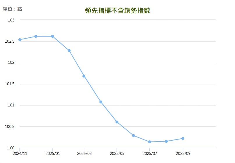 2025 年 10 月景氣對策信號領先指標不含趨勢指數