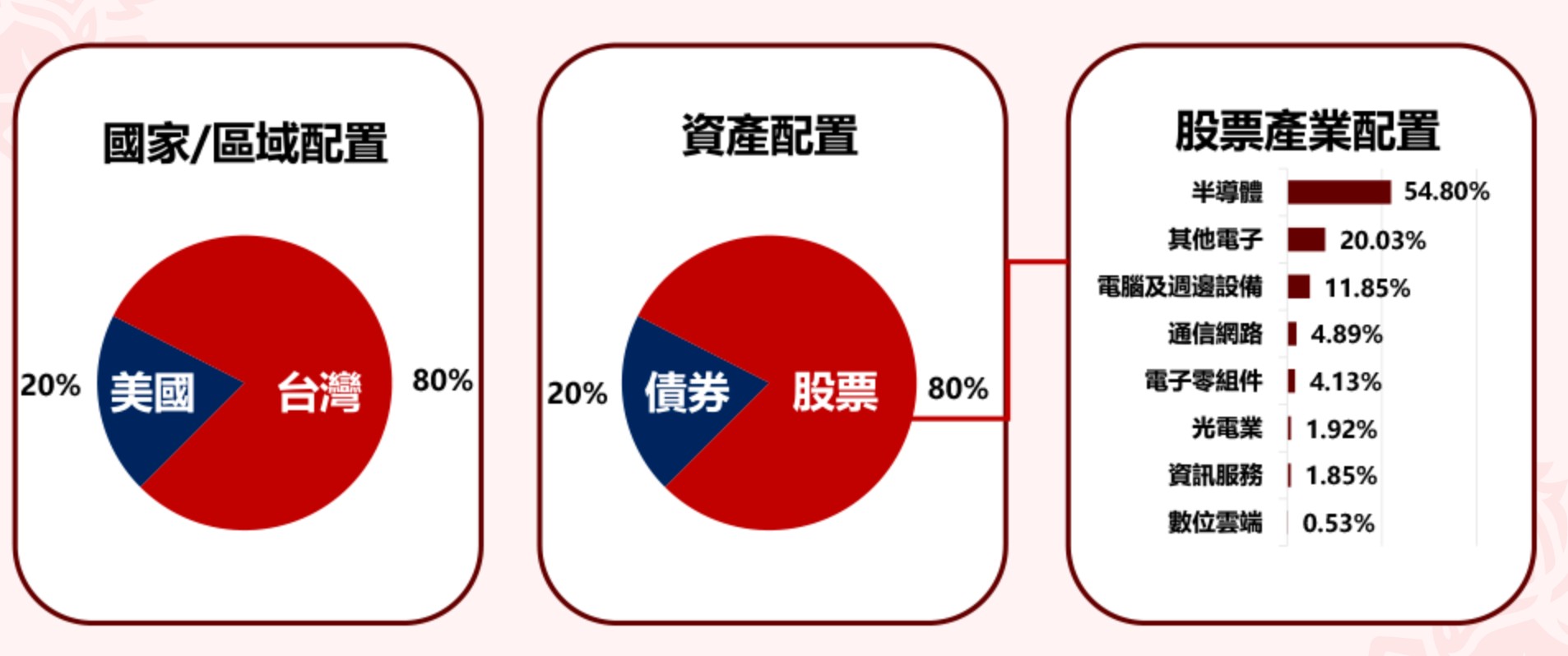 00982T  追蹤指數