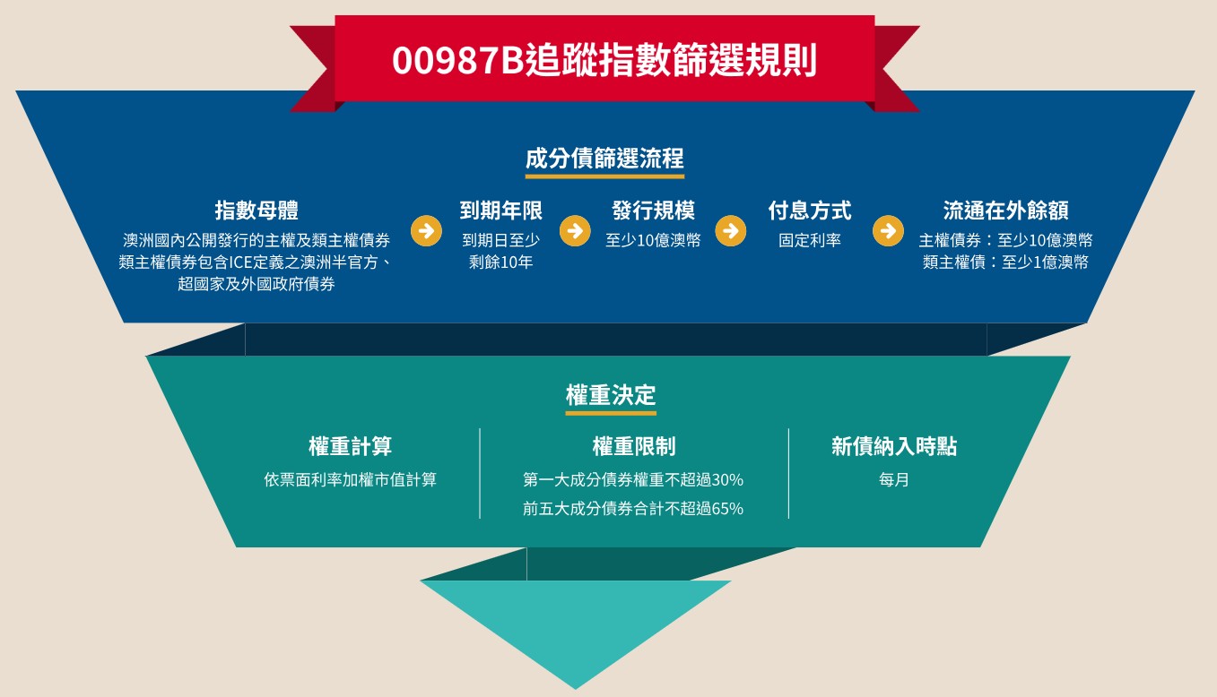 00987B  選債邏輯