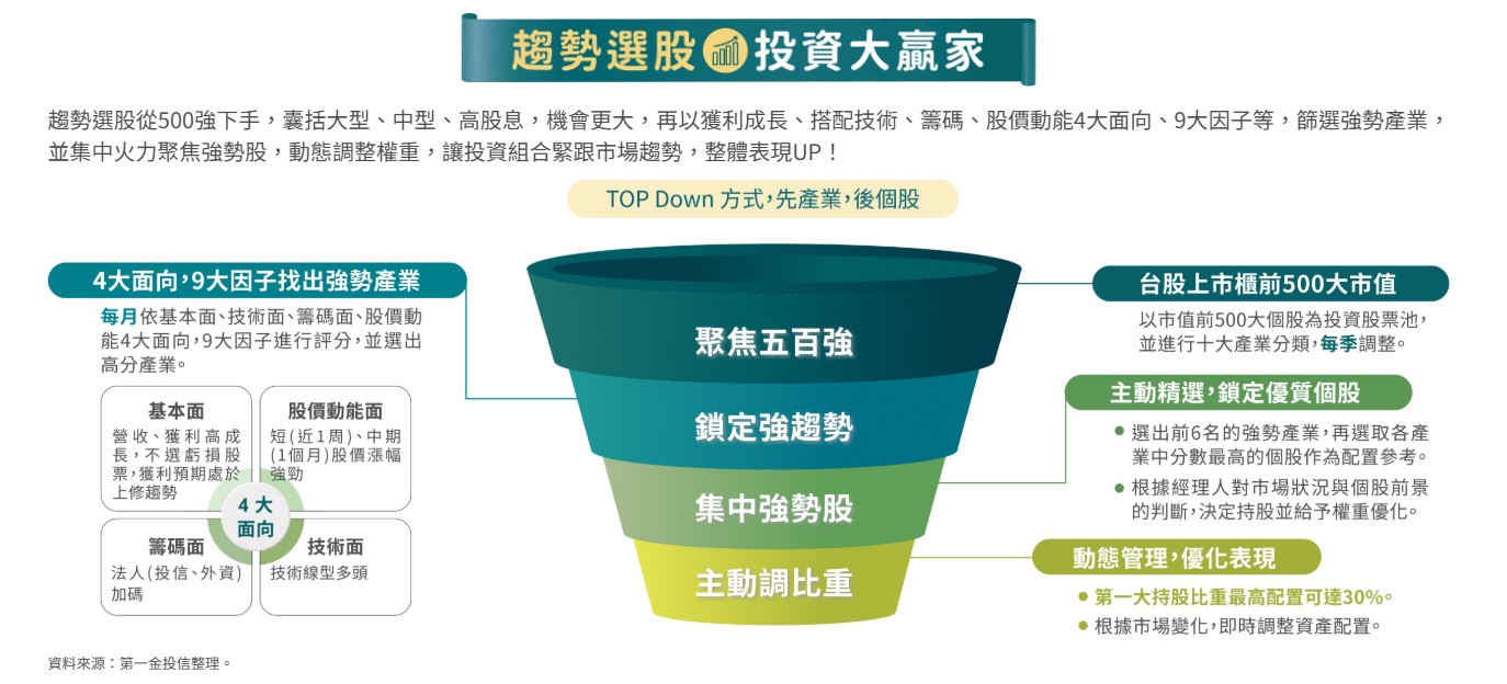 00994A 第一金台股趨勢優選主動式ETF｜成分股？配息？優缺點？募集時間？ - StockFeel 股感