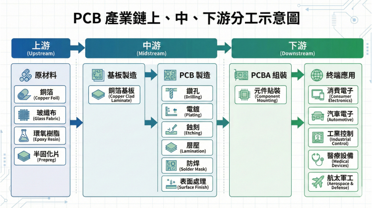 PCB 產業上中下游