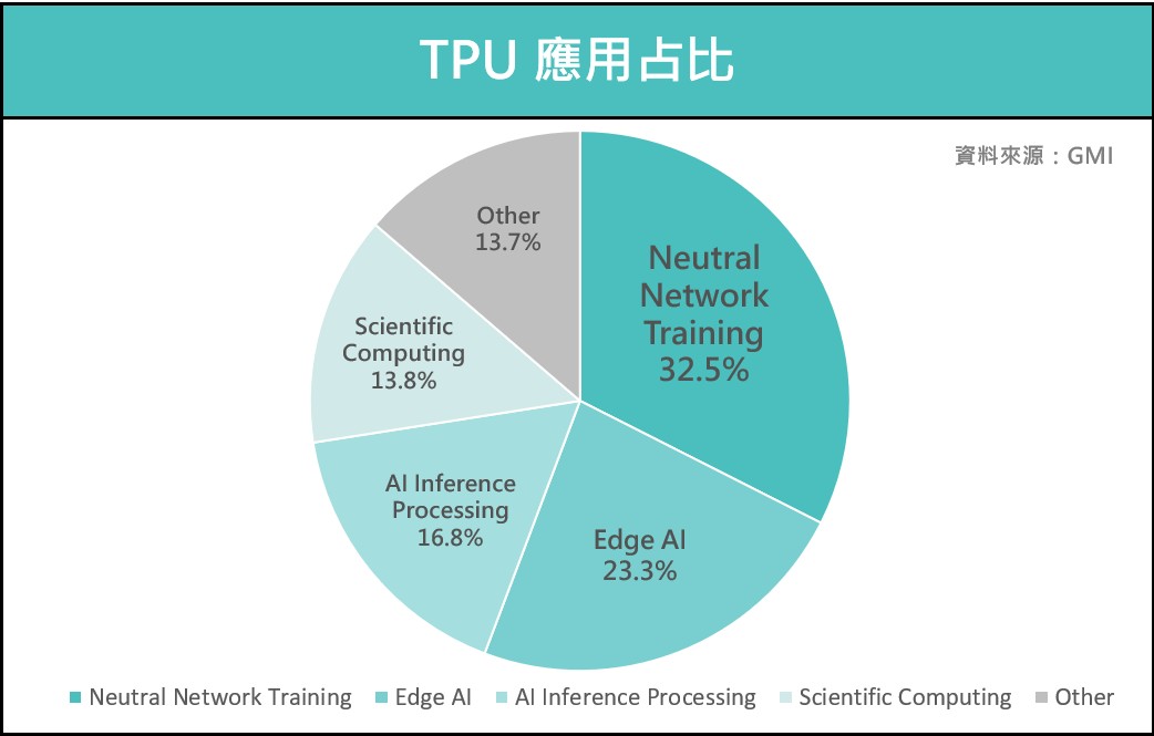 TPU  應用占比