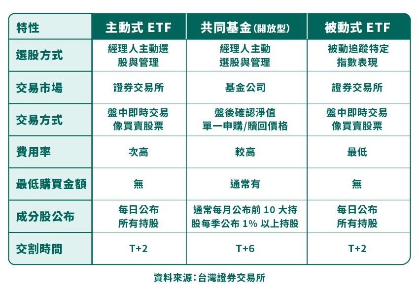 中信主動式ETF ETF比較