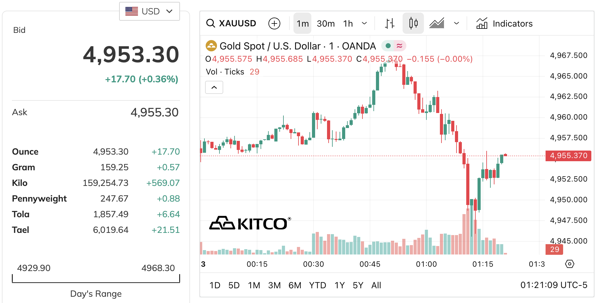 黃金一兩幾克，一盎司（oz）幾克，一錢幾克？黃金買賣懶人包看這！ - StockFeel 股感