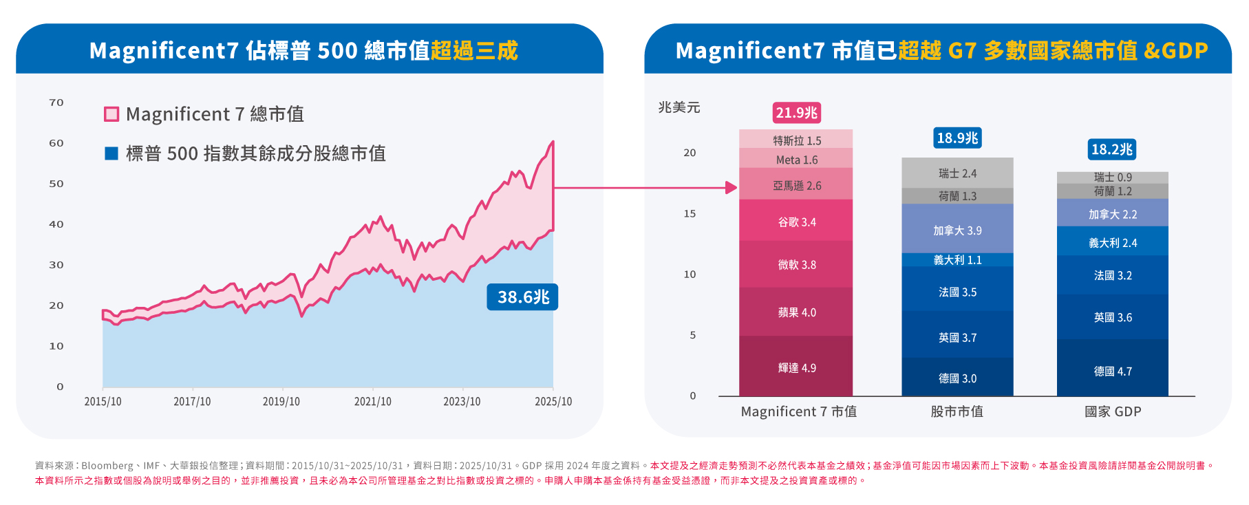 009815 大華美國MAG7+ ETF｜成分股？配息？優勢？ - StockFeel 股感