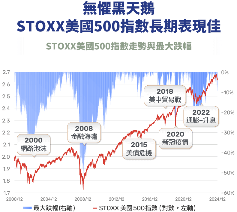 00858 500指數表現