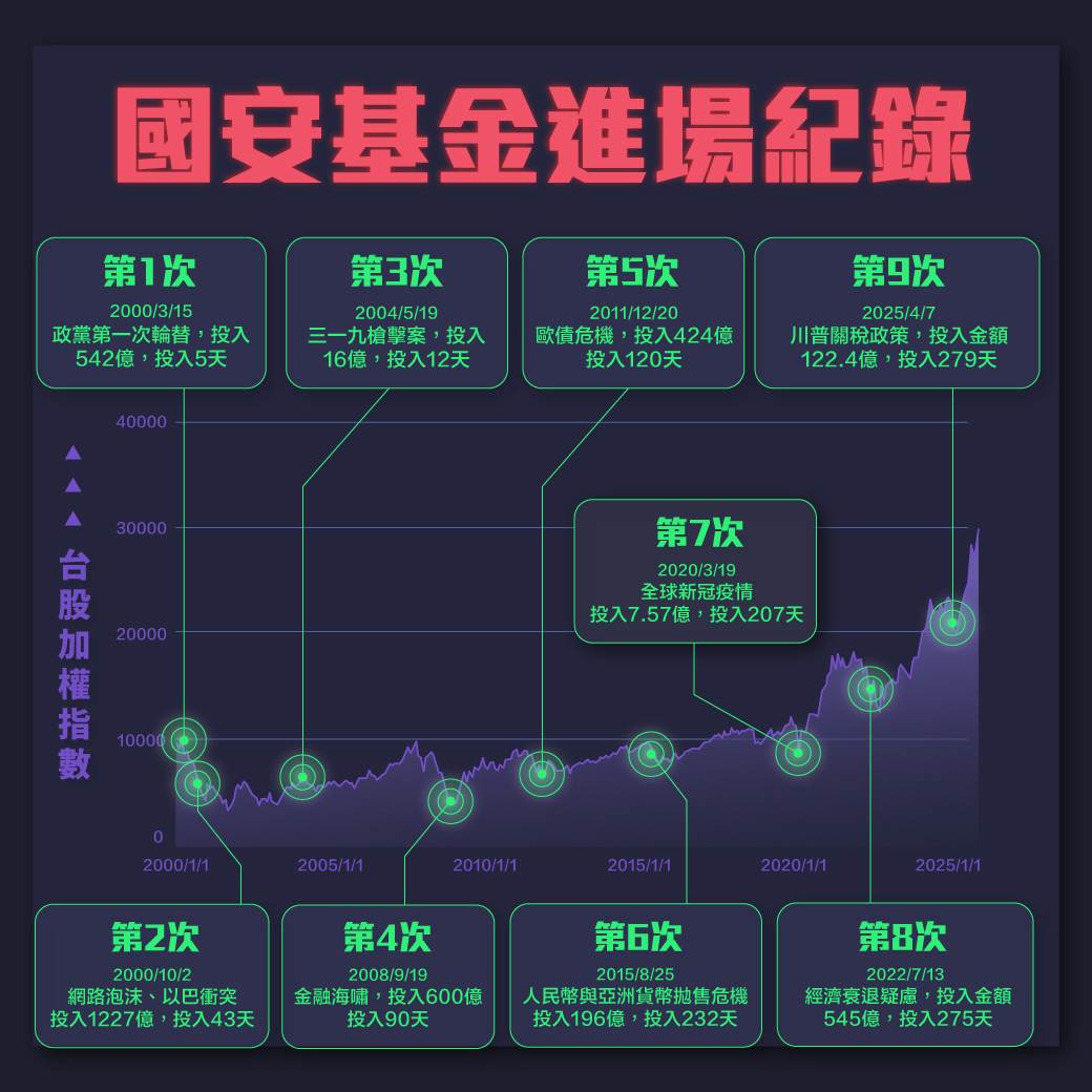 國安基金進場紀錄