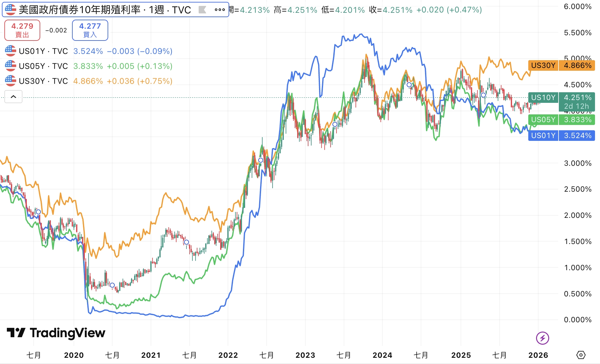 1 5 10 30 Yield 1 5 10 30 Yield