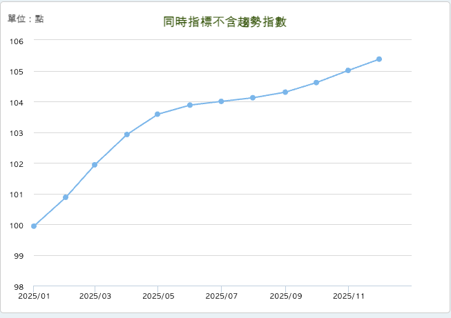 2025 年 12 月 同時指標