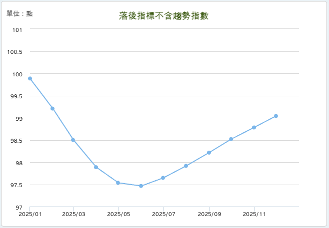 2025 年 12 月 落後指標
