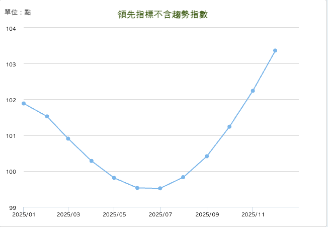 2025 年 12 月領先指標