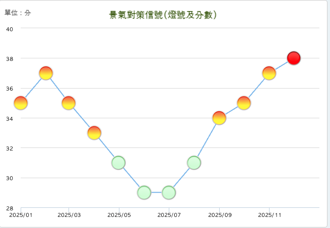 2025年12 月景氣燈號