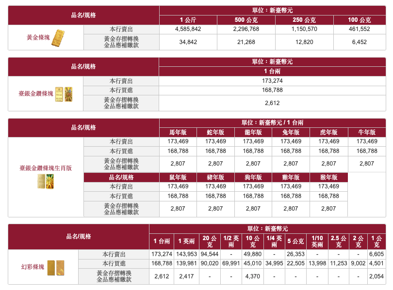 台銀 黃金價格