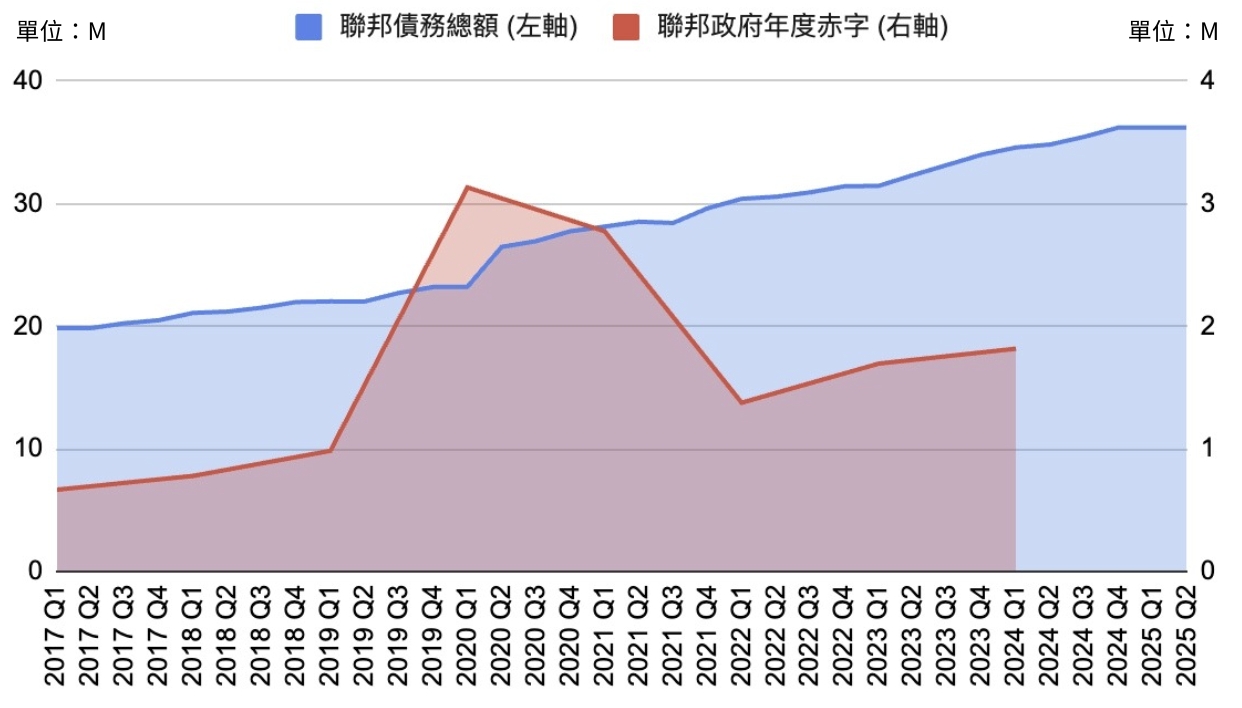 美國債務和赤字