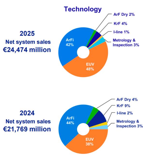 艾司摩爾營收對比