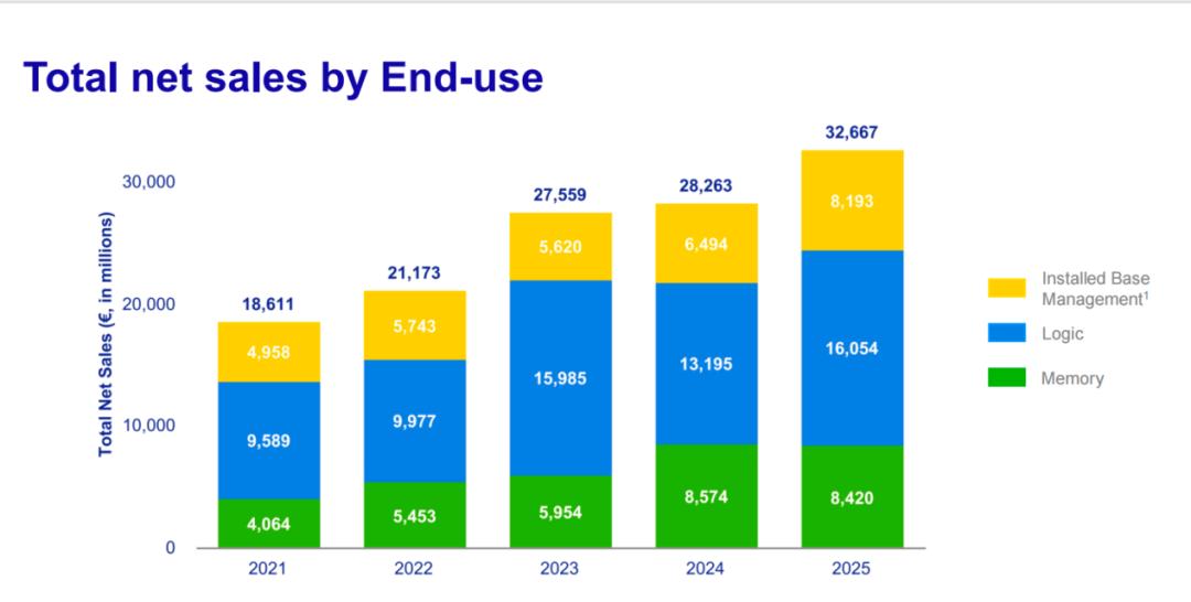 ASML五年來總營收
