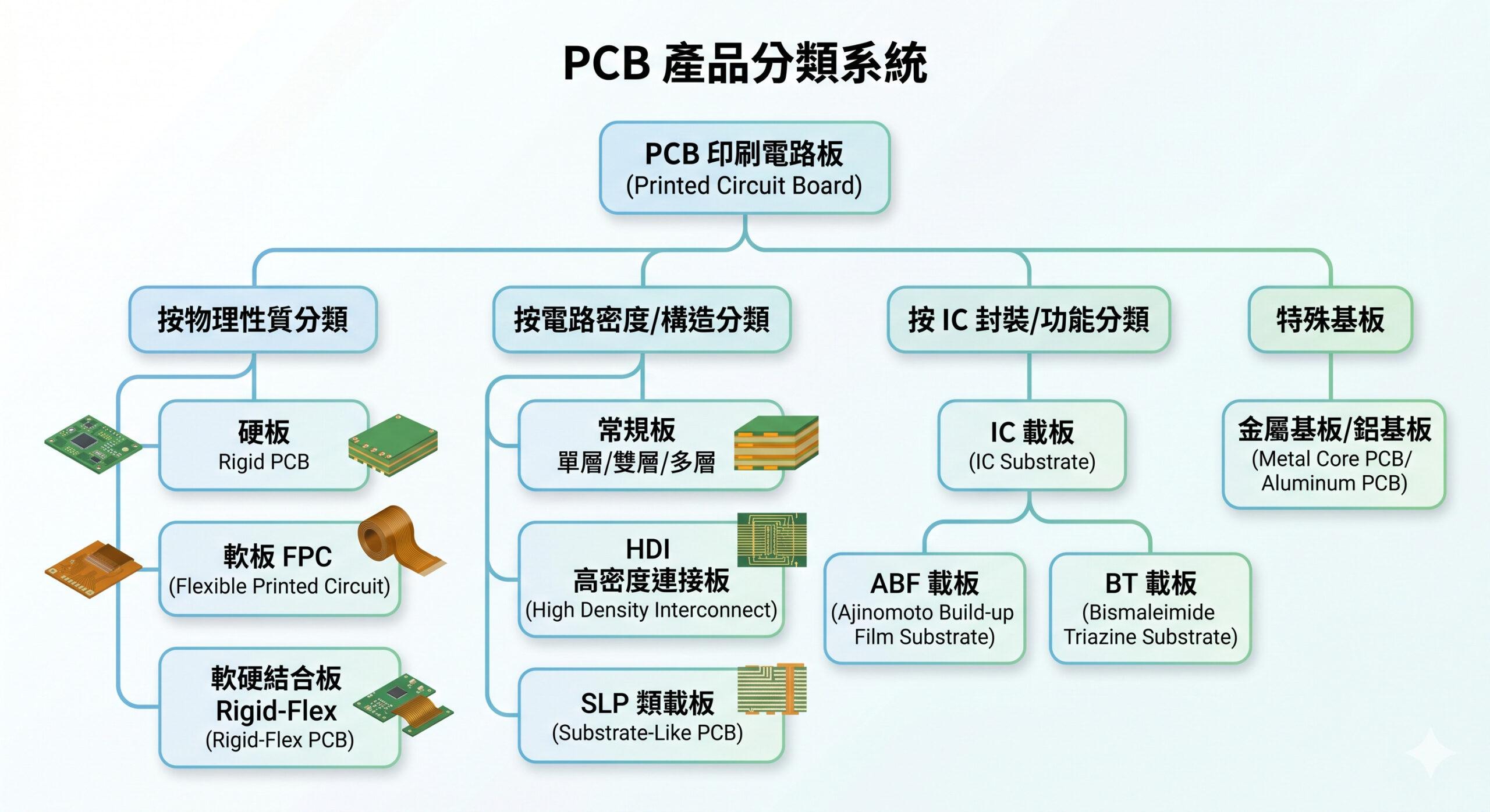 PCB 產品分類