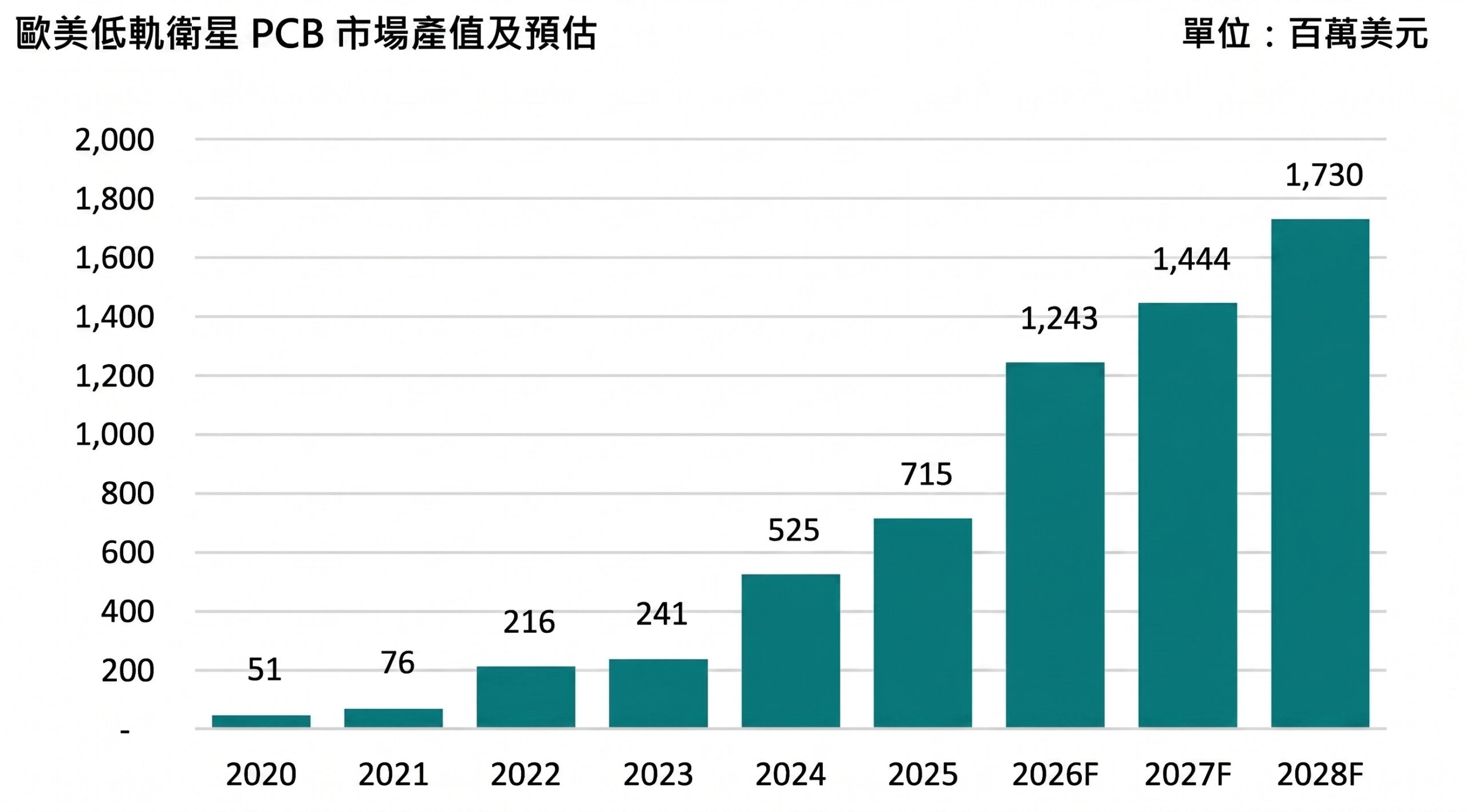 歐美低軌衛星PCB產值預估