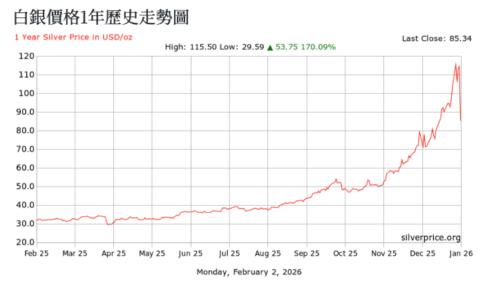 白銀價格1年歷史走勢圖