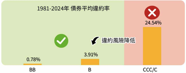 00989B平均違約率