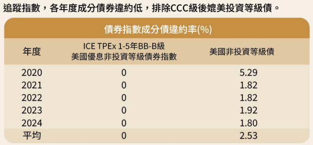 00989B指數違約率