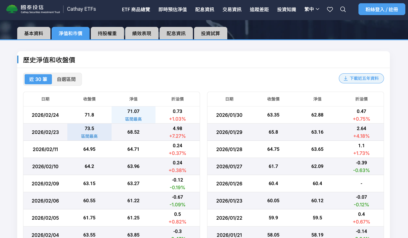 00735折溢價 00735折溢價