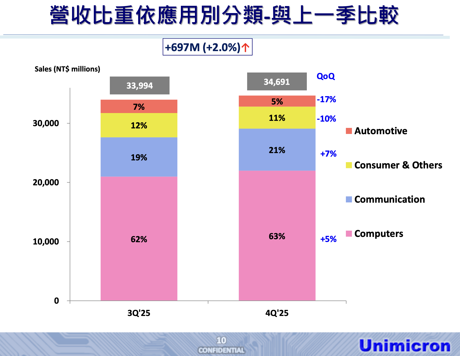 欣興法說會簡報 欣興法說會簡報