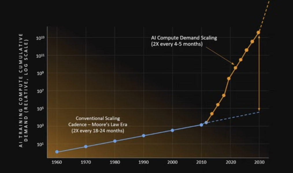 AI 需求增長 AI 需求增長