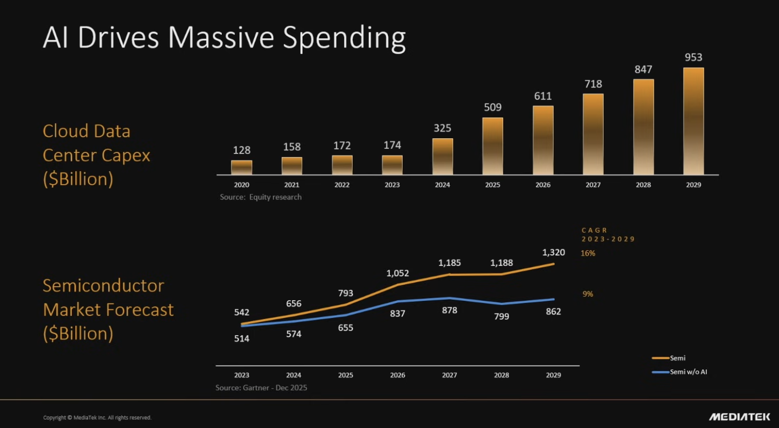 CSP CapXe 增長 CSP CapXe 增長