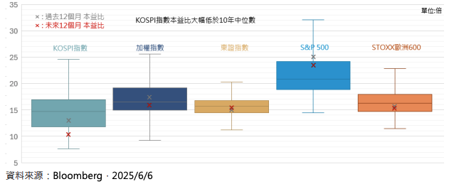 近年各國本益比位階比較