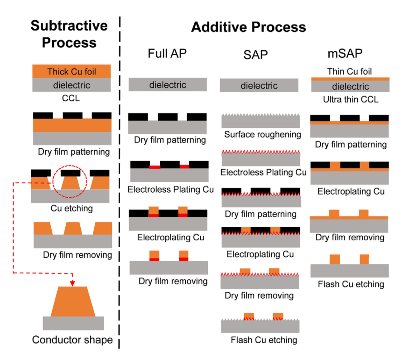 mSAP與一般製成的差別