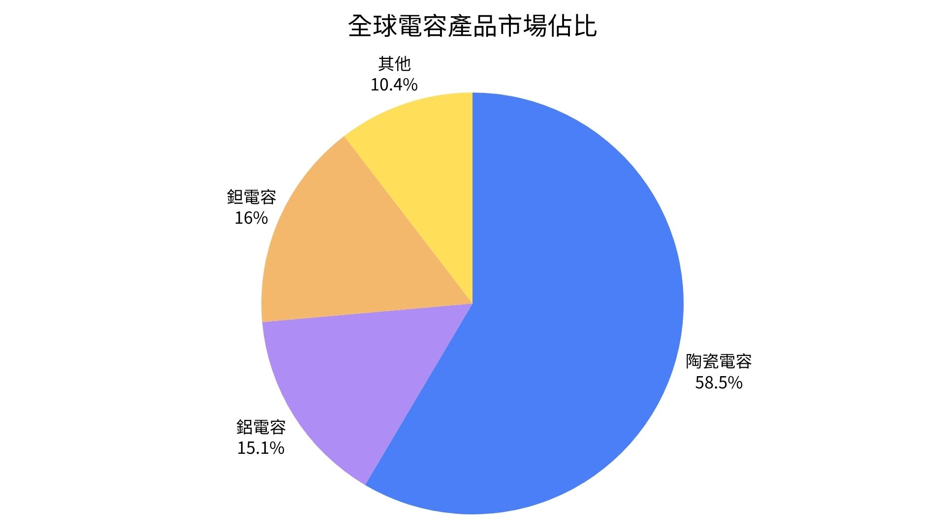 全球電容器市場產值