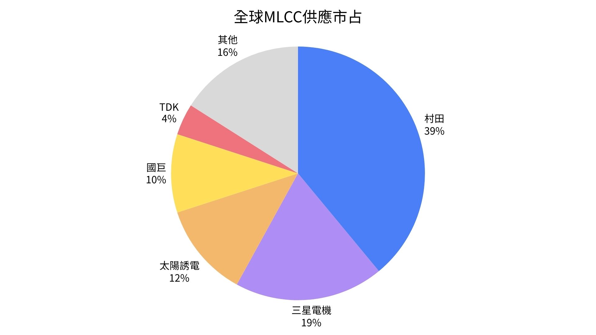 MLCC市占率