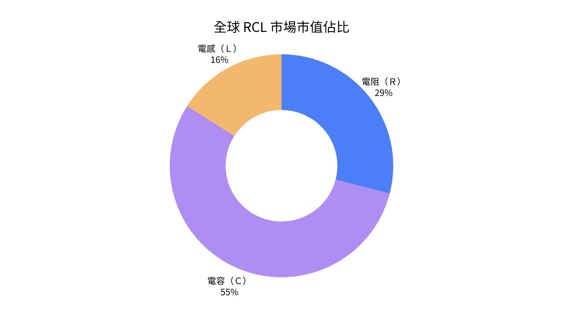 全球 RCL 市場市值佔比