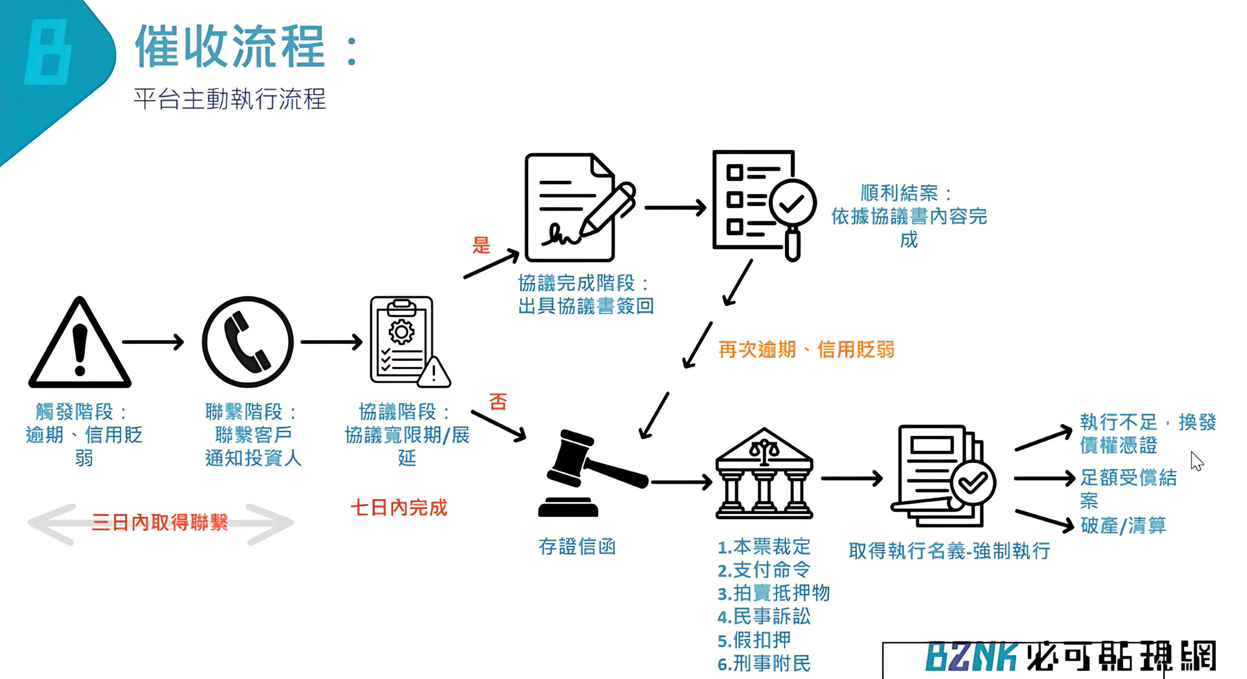案件逾期催收流程
