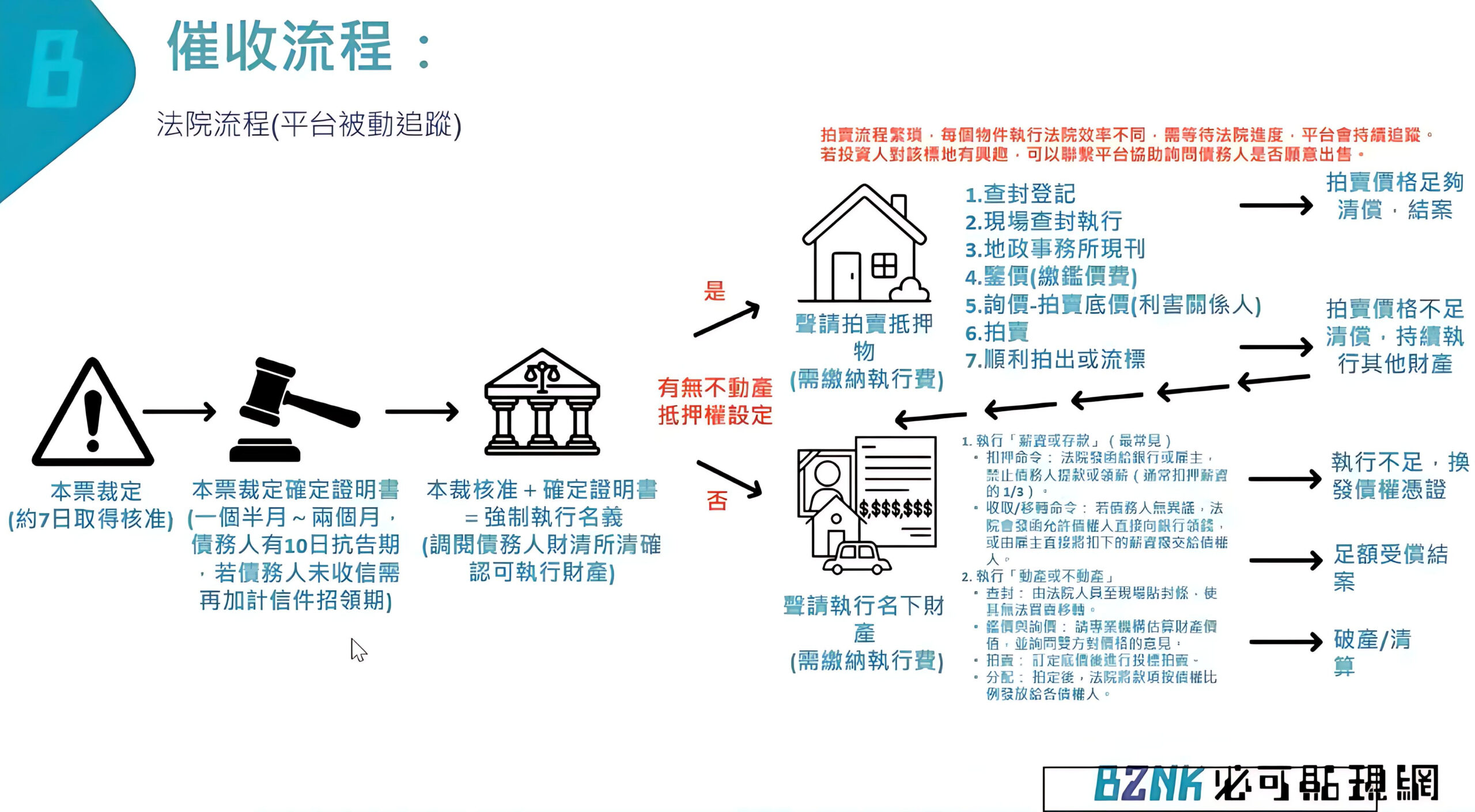 Bznk催收流程-法院流程