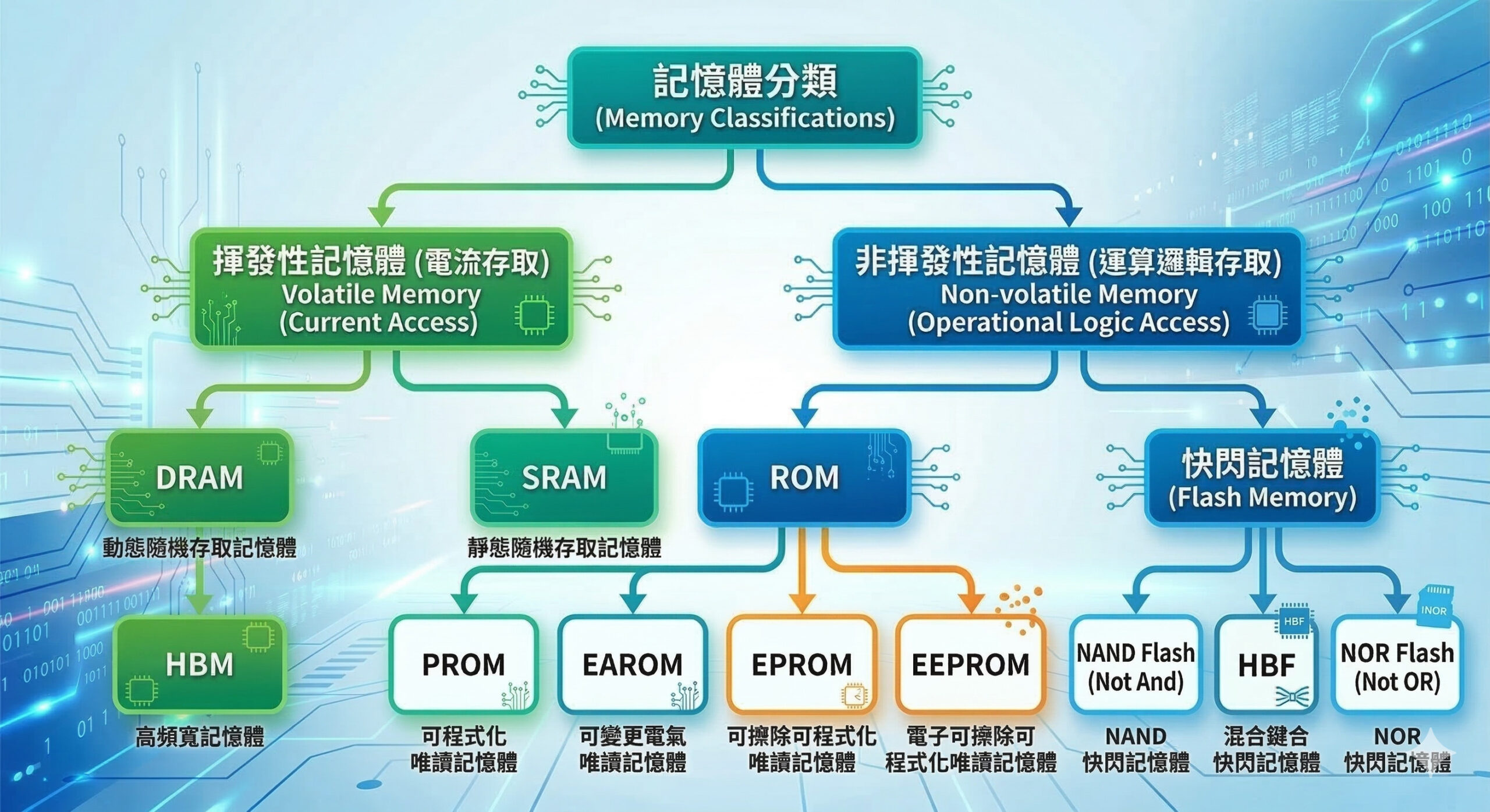 記憶體分類樹狀圖 記憶體分類樹狀圖