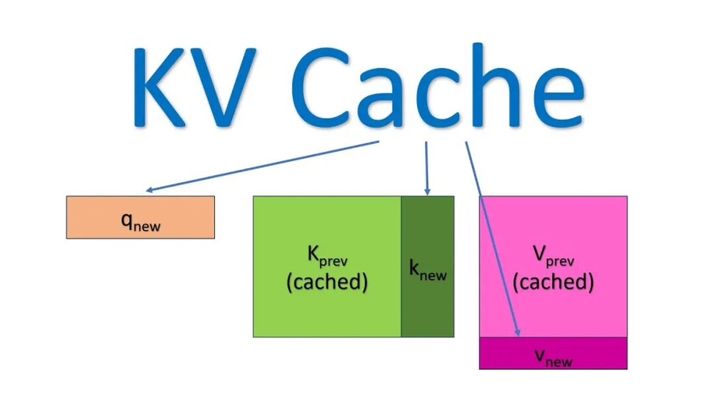KV Cache(鍵值快取) KV Cache(鍵值快取)