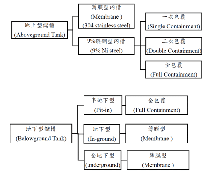 LNG 儲存槽形式 LNG 儲存槽形式