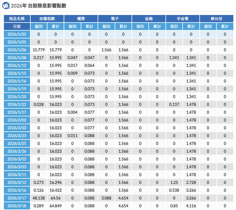 台股除息影響期貨點數