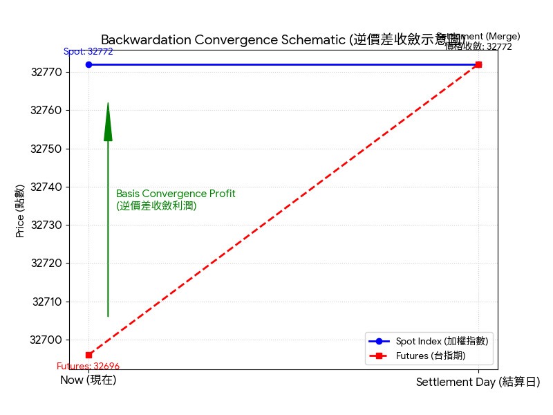 利用逆價差進行長線布局