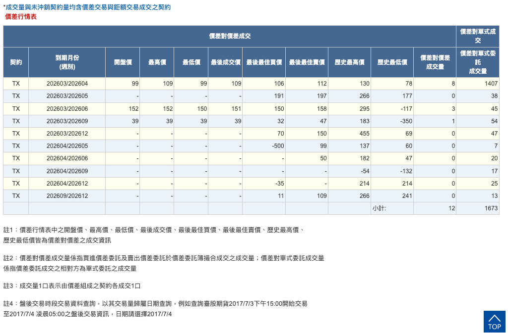 哪裡可以查詢正逆價差？